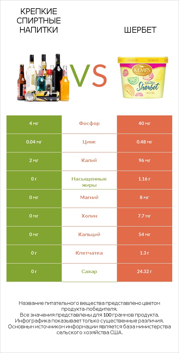 Крепкие спиртные напитки vs Шербет infographic