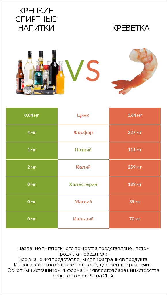 Крепкие спиртные напитки vs Креветка infographic