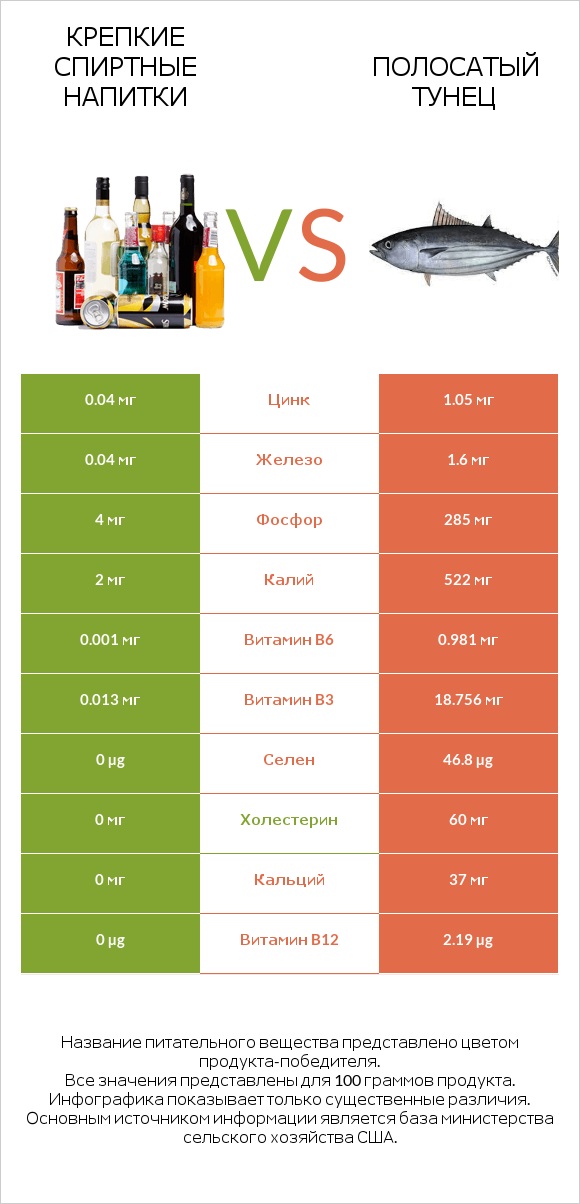 Крепкие спиртные напитки vs Полосатый тунец infographic