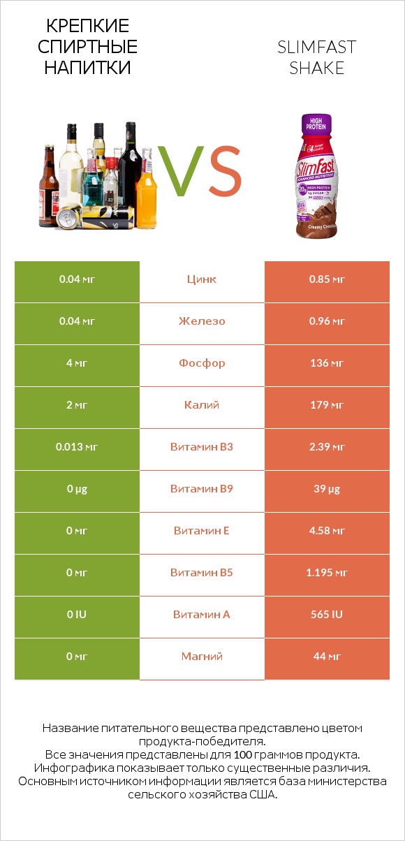 Крепкие спиртные напитки vs SlimFast shake infographic