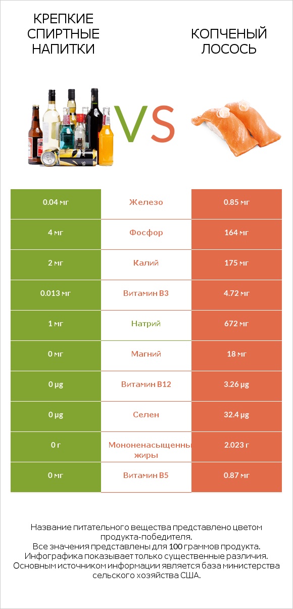 Крепкие спиртные напитки vs Копченый лосось infographic