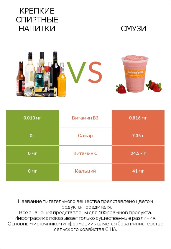 Крепкие спиртные напитки vs Смузи infographic