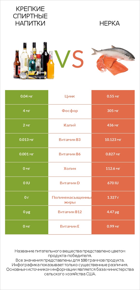 Крепкие спиртные напитки vs Нерка infographic
