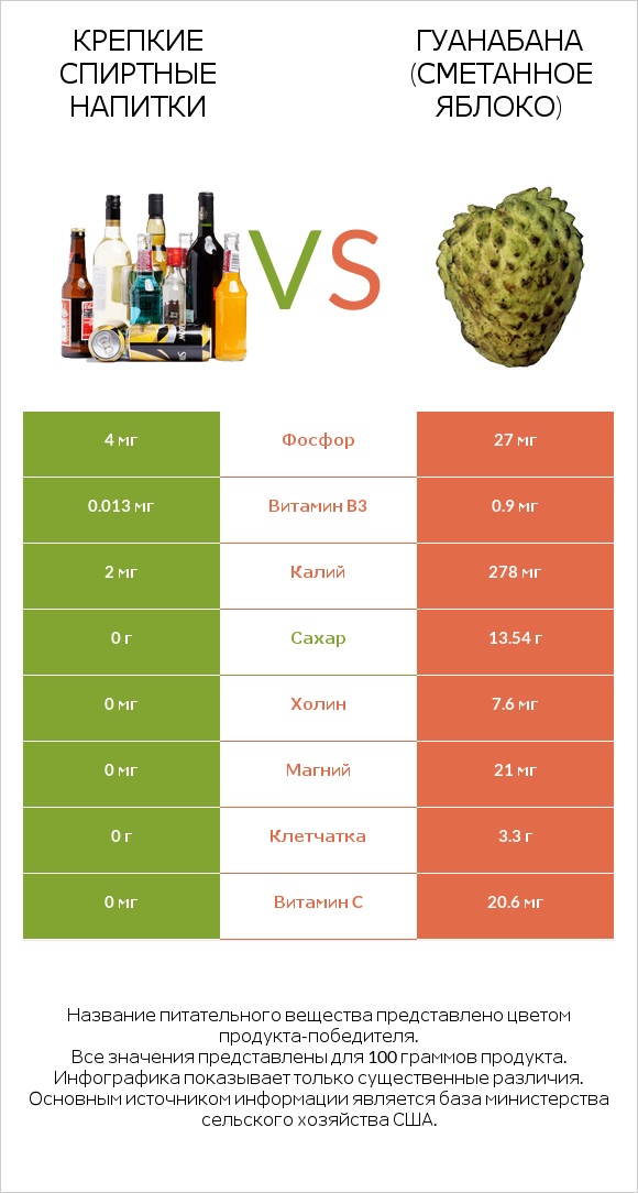 Крепкие спиртные напитки vs Гуанабана (сметанное яблоко) infographic