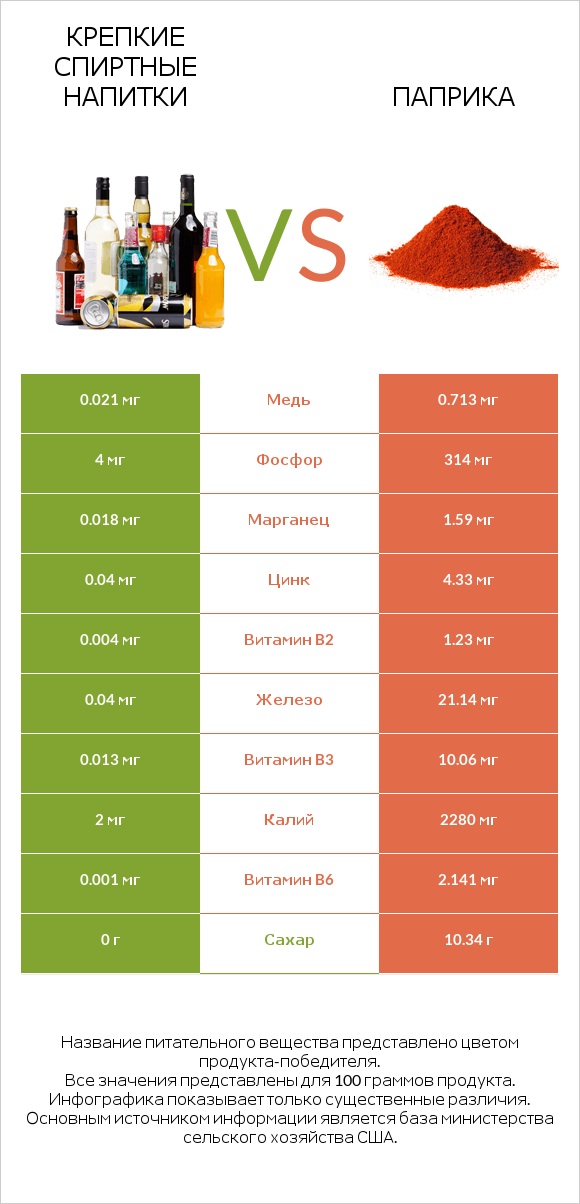 Крепкие спиртные напитки vs Паприка infographic