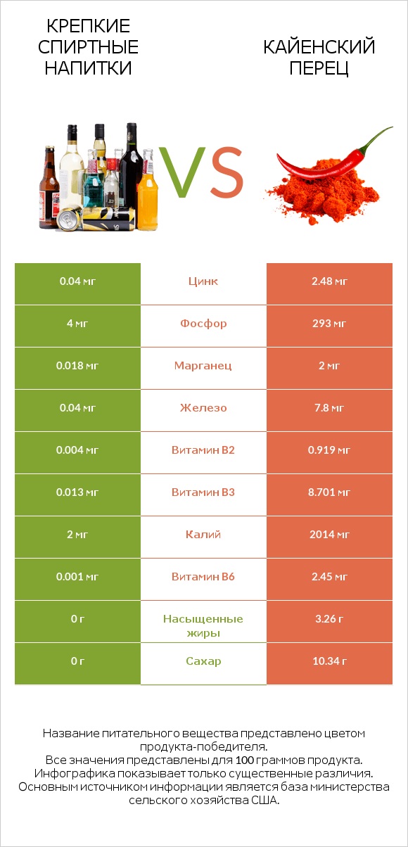 Крепкие спиртные напитки vs Кайенский перец infographic