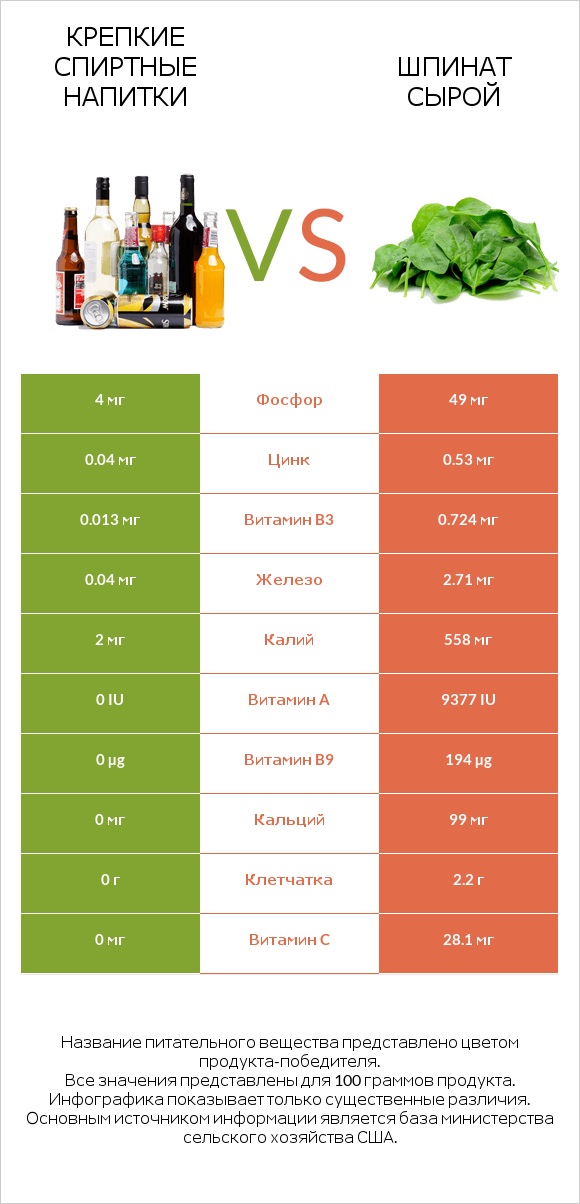 Крепкие спиртные напитки vs Шпинат сырой infographic