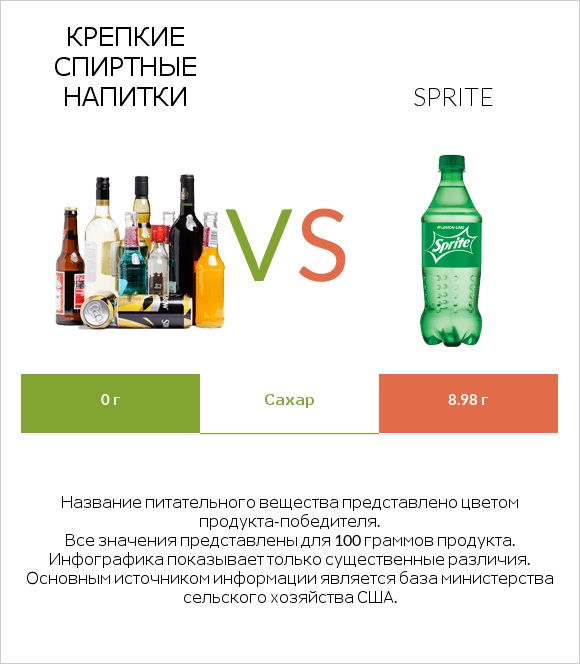 Крепкие спиртные напитки vs Sprite infographic