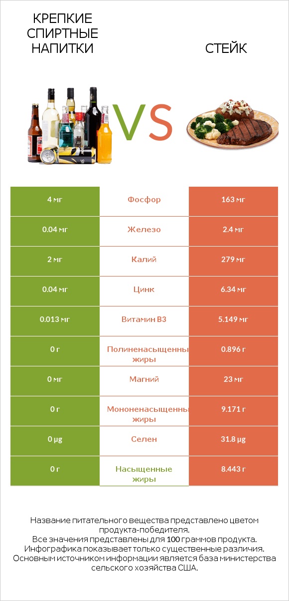 Крепкие спиртные напитки vs Стейк infographic