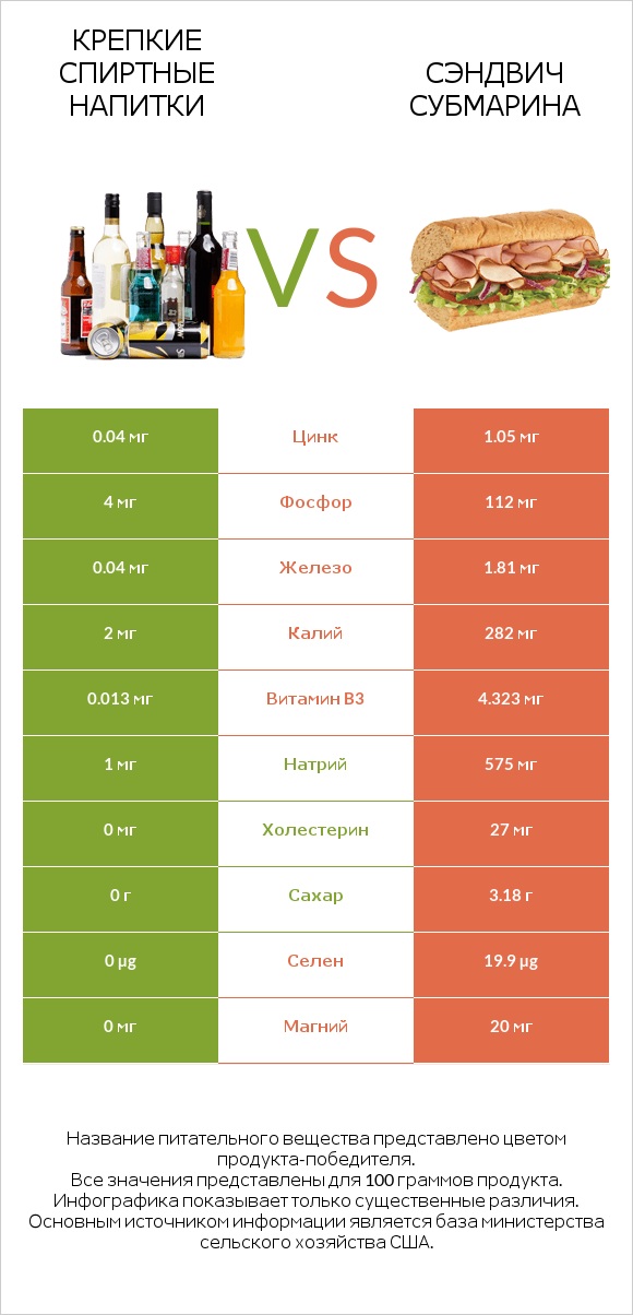 Крепкие спиртные напитки vs Сэндвич Субмарина infographic