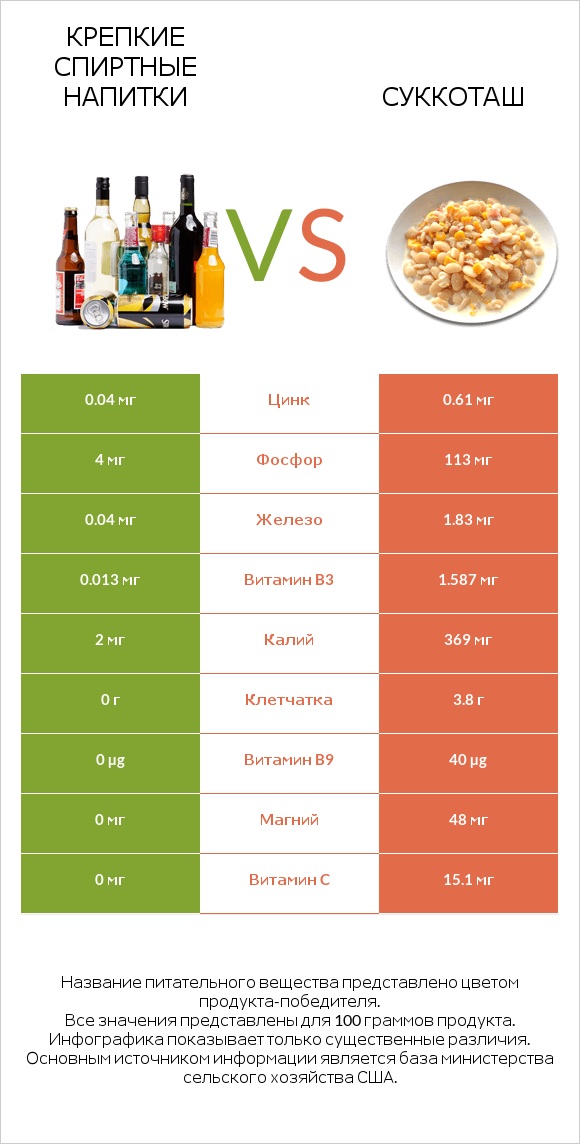 Крепкие спиртные напитки vs Суккоташ infographic