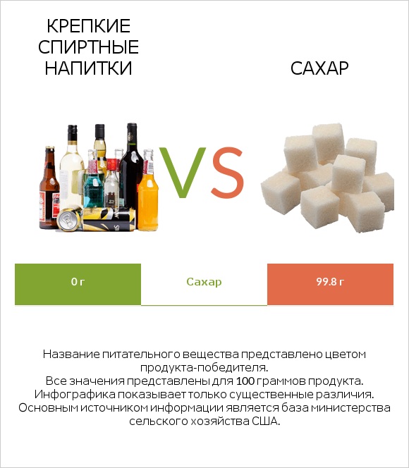 Крепкие спиртные напитки vs Сахар infographic