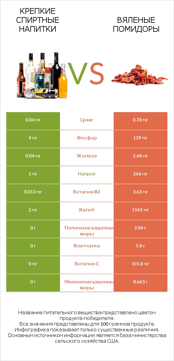Крепкие спиртные напитки vs Вяленые помидоры infographic