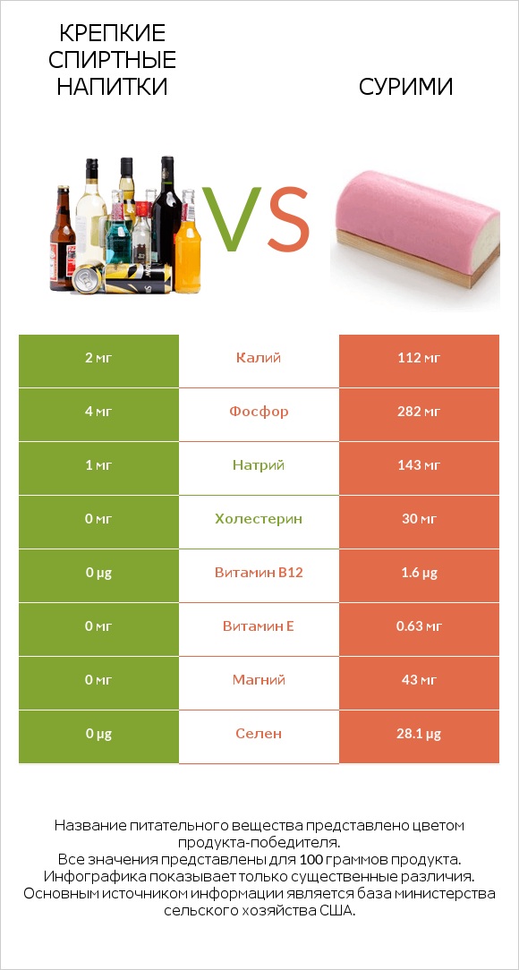 Крепкие спиртные напитки vs Сурими infographic