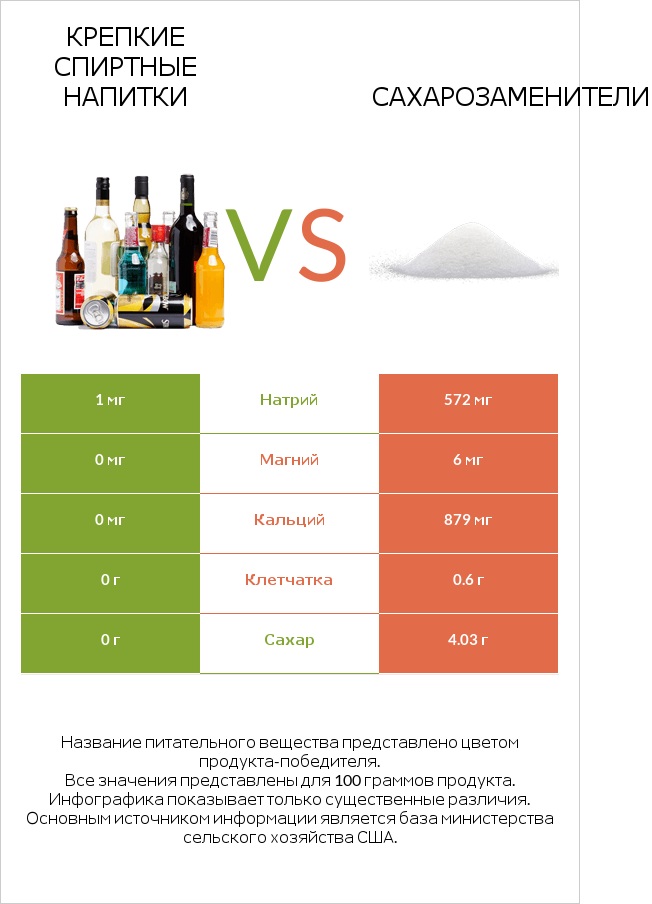 Крепкие спиртные напитки vs Сахарозаменители infographic