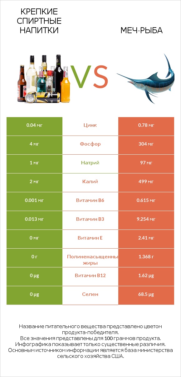 Крепкие спиртные напитки vs Меч-рыба infographic
