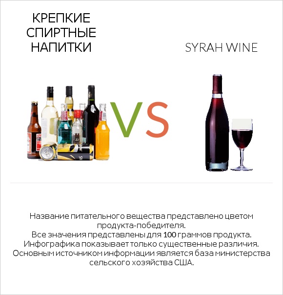 Крепкие спиртные напитки vs Syrah wine infographic