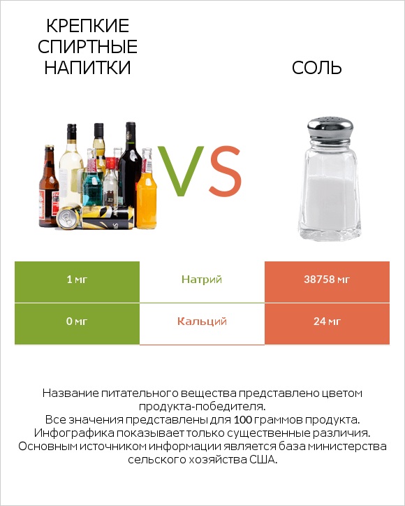 Крепкие спиртные напитки vs Соль infographic