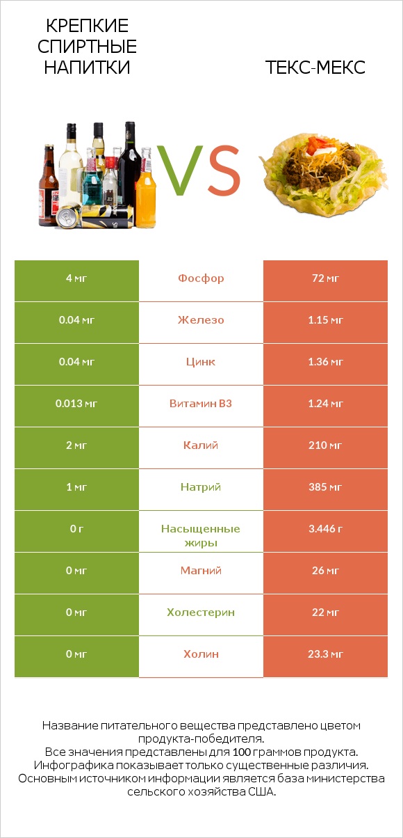 Крепкие спиртные напитки vs Текс-мекс infographic