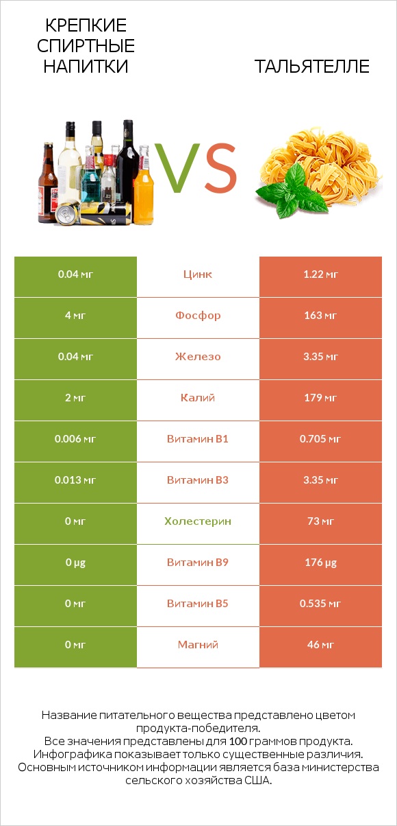Крепкие спиртные напитки vs Тальятелле infographic