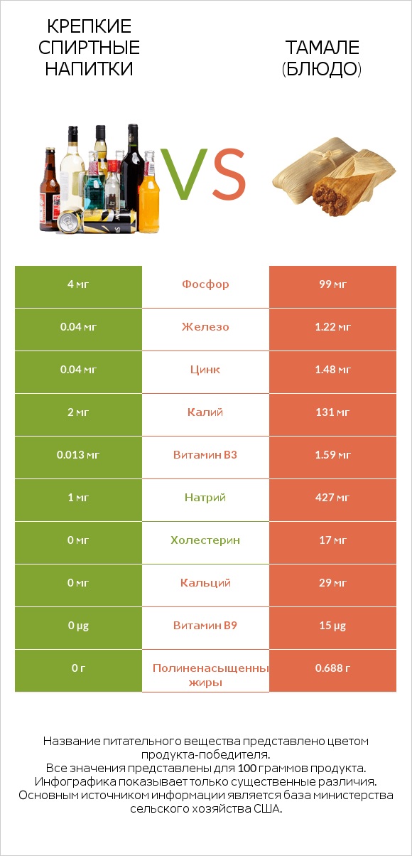 Крепкие спиртные напитки vs Тамале (блюдо) infographic