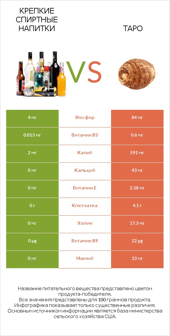 Крепкие спиртные напитки vs Таро infographic