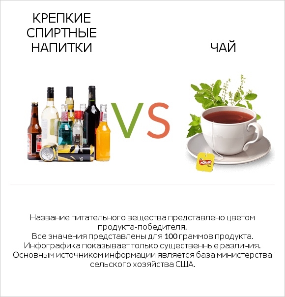 Крепкие спиртные напитки vs Чай infographic
