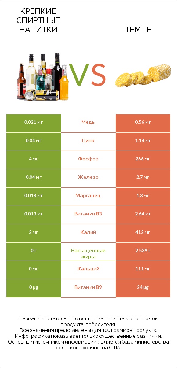 Крепкие спиртные напитки vs Темпе infographic