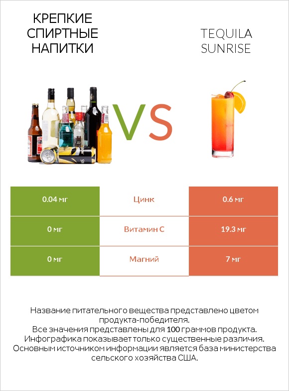Крепкие спиртные напитки vs Tequila sunrise infographic