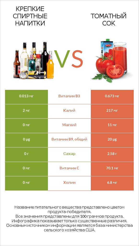 Крепкие спиртные напитки vs Томатный сок infographic