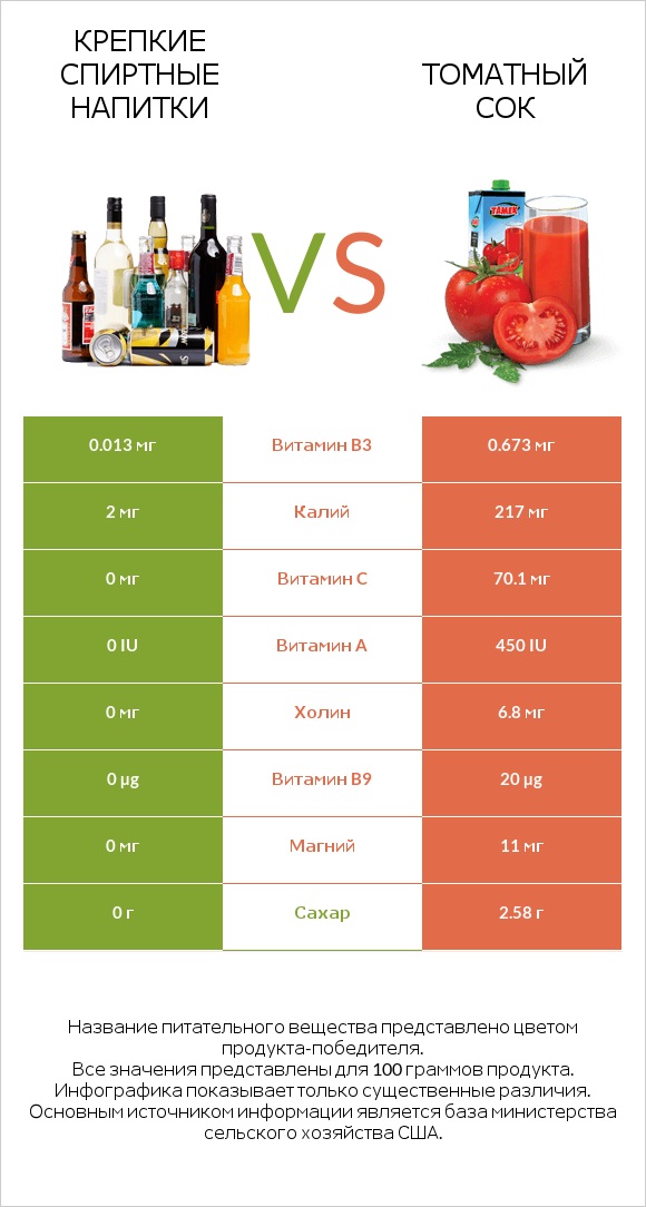 Крепкие спиртные напитки vs Томатный сок infographic