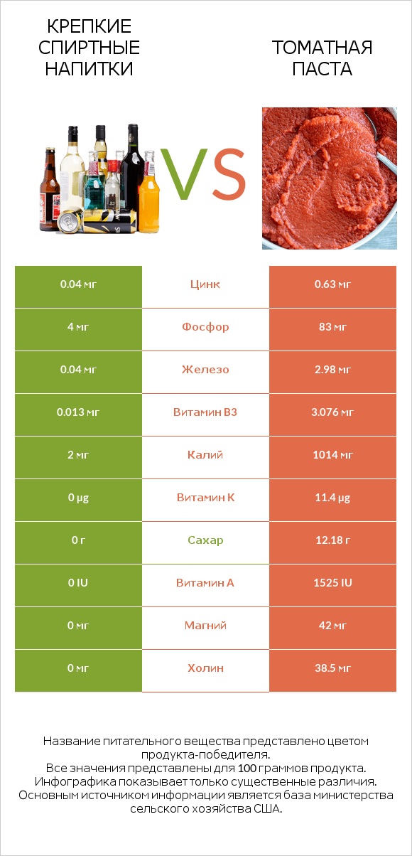 Крепкие спиртные напитки vs Томатная паста infographic
