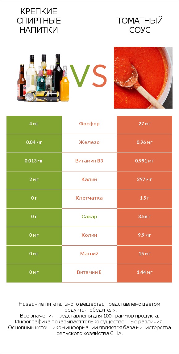 Крепкие спиртные напитки vs Томатный соус infographic