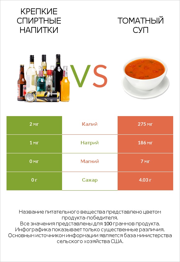 Крепкие спиртные напитки vs Томатный суп infographic