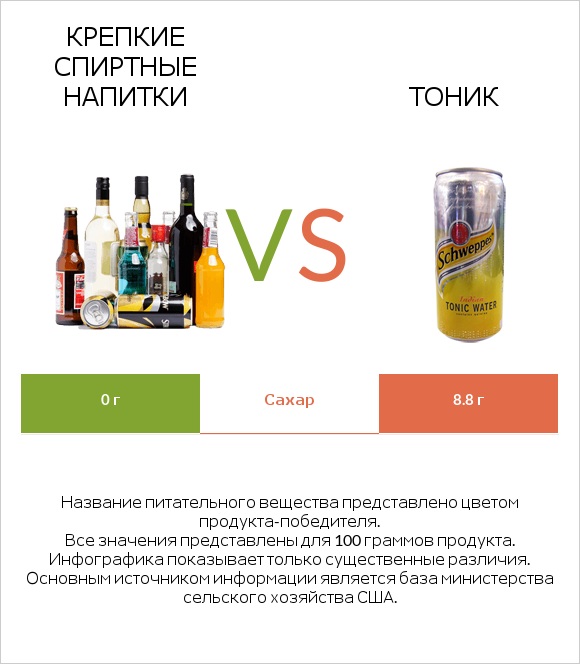 Крепкие спиртные напитки vs Тоник infographic