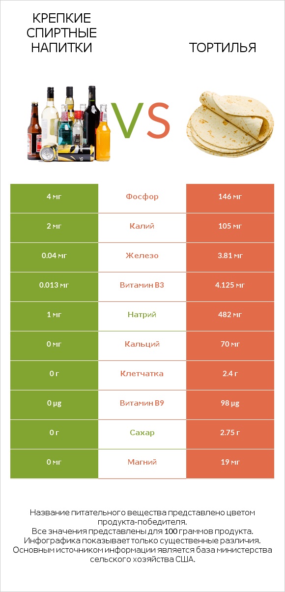 Крепкие спиртные напитки vs Тортилья infographic