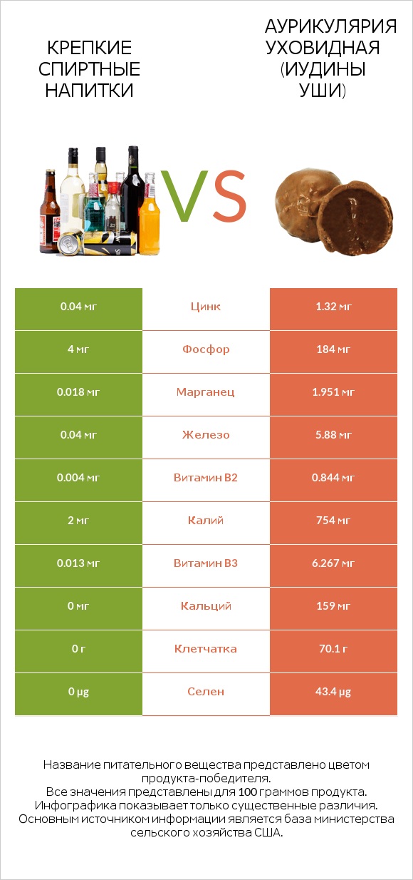 Крепкие спиртные напитки vs Аурикулярия уховидная (Иудины уши) infographic