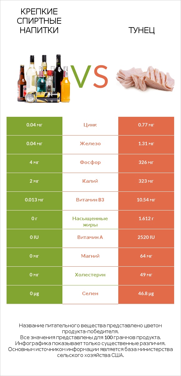 Крепкие спиртные напитки vs Тунец infographic
