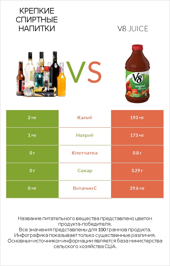 Крепкие спиртные напитки vs V8 juice infographic