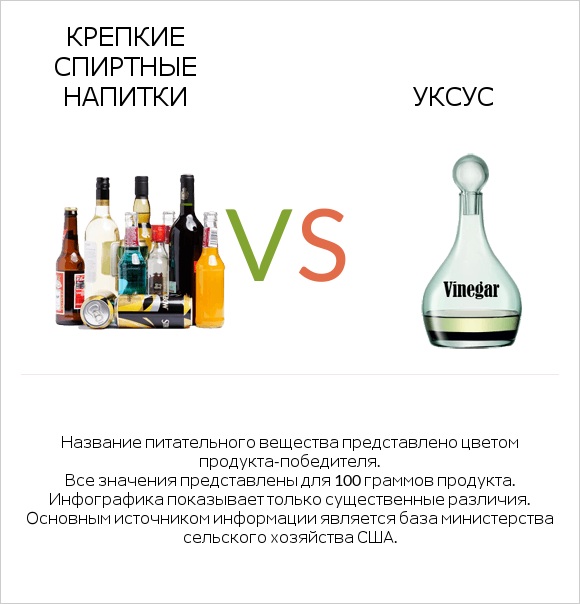 Крепкие спиртные напитки vs Уксус infographic