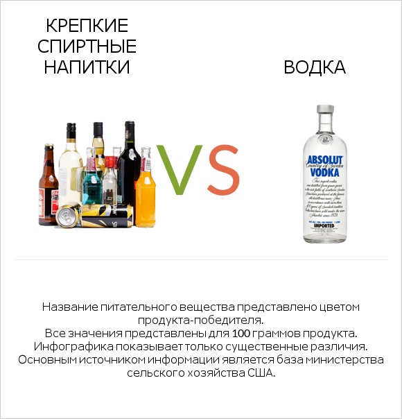 Крепкие спиртные напитки vs Водка infographic