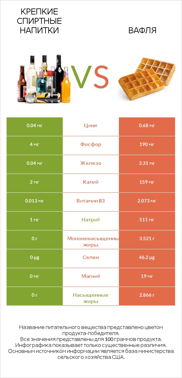 Крепкие спиртные напитки vs Вафля infographic