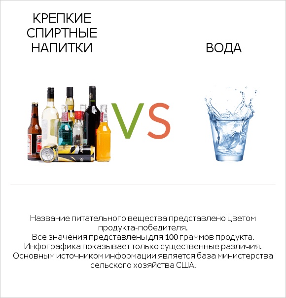 Крепкие спиртные напитки vs Вода infographic