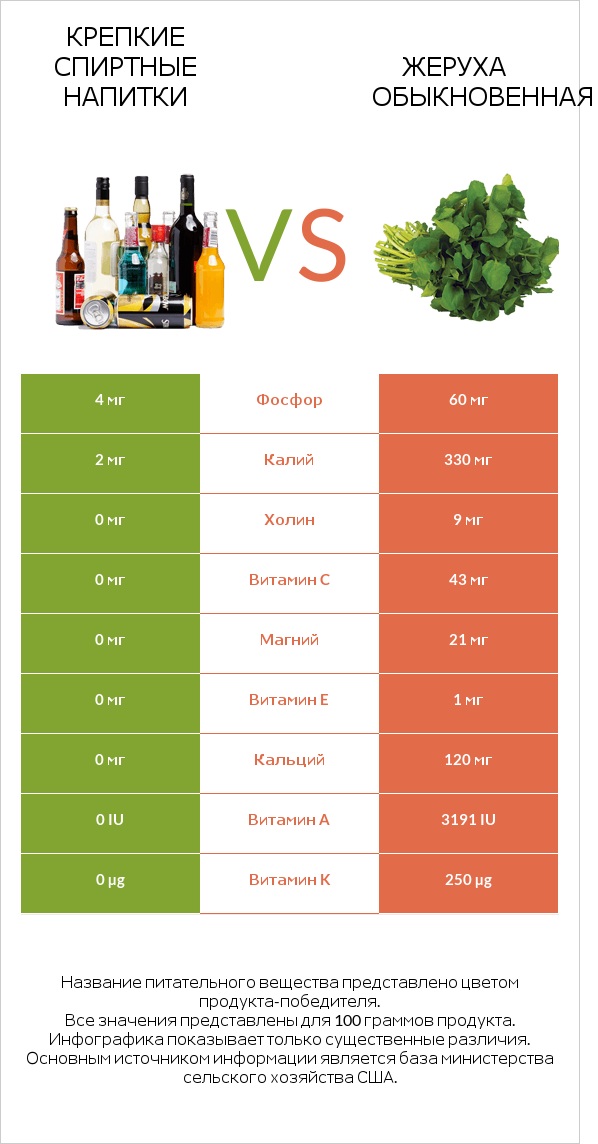 Крепкие спиртные напитки vs Жеруха обыкновенная infographic