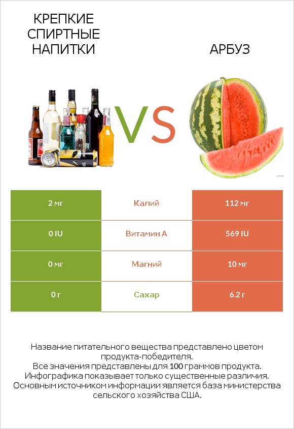 Крепкие спиртные напитки vs Арбуз infographic