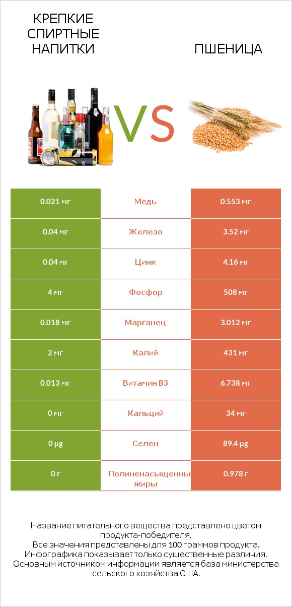 Крепкие спиртные напитки vs Пшеница infographic