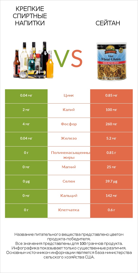 Крепкие спиртные напитки vs Сейтан infographic