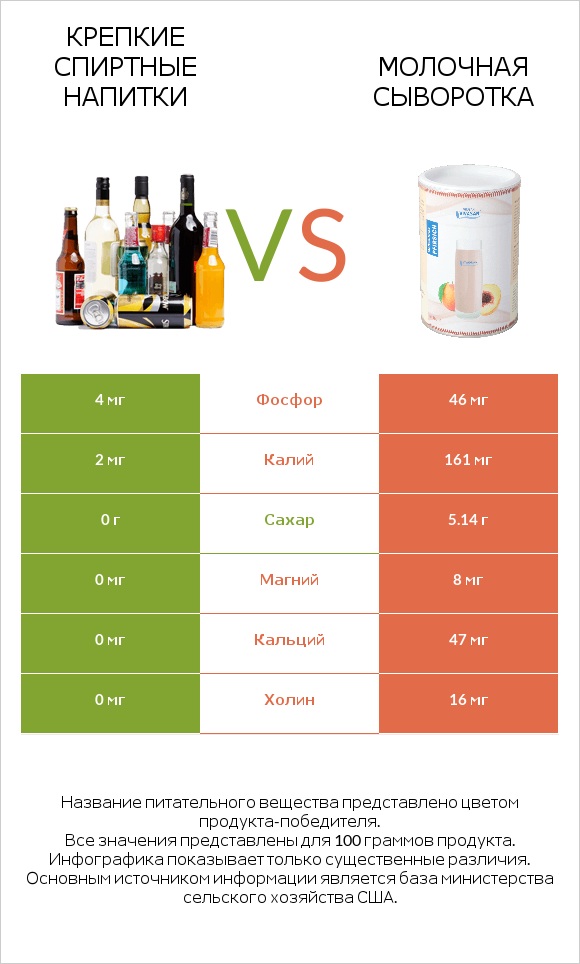 Крепкие спиртные напитки vs Молочная сыворотка infographic