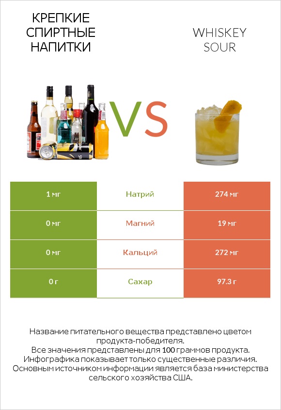 Крепкие спиртные напитки vs Whiskey sour infographic
