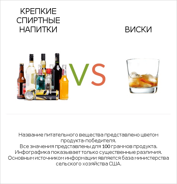Крепкие спиртные напитки vs Виски infographic